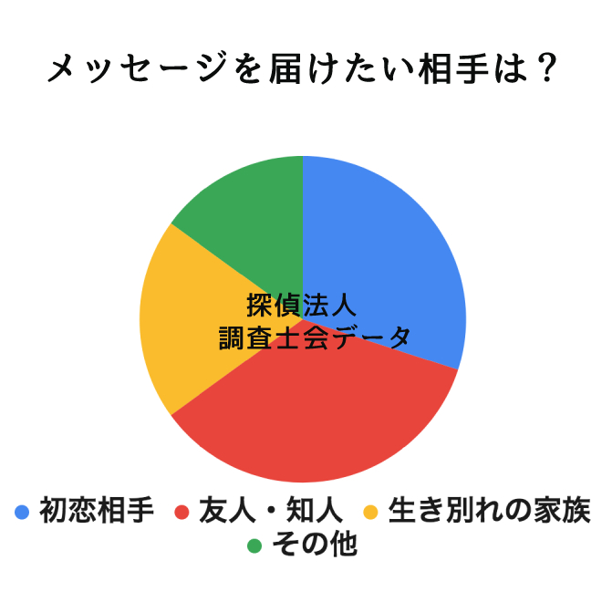 メッセージを届けたい相手は？｜探偵法人調査士会のメッセンジャーアンケート