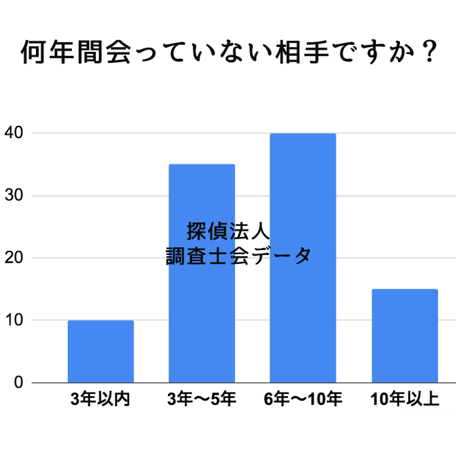 何年間会っていない相手ですか？｜探偵法人調査士会のメッセンジャーアンケート