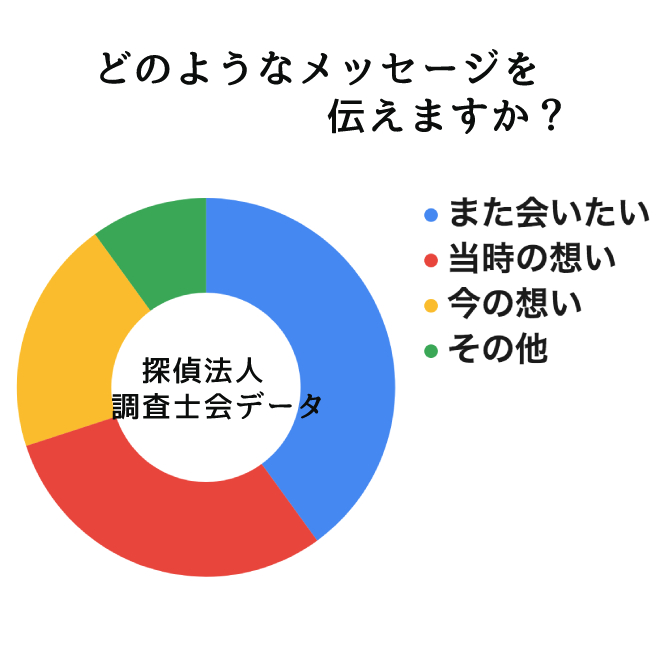 どのようなメッセージを伝えますか？｜探偵法人調査士会のメッセンジャーアンケート