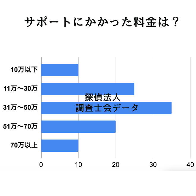 サポートにかかった料金は？｜探偵法人調査士会のメッセンジャーアンケート