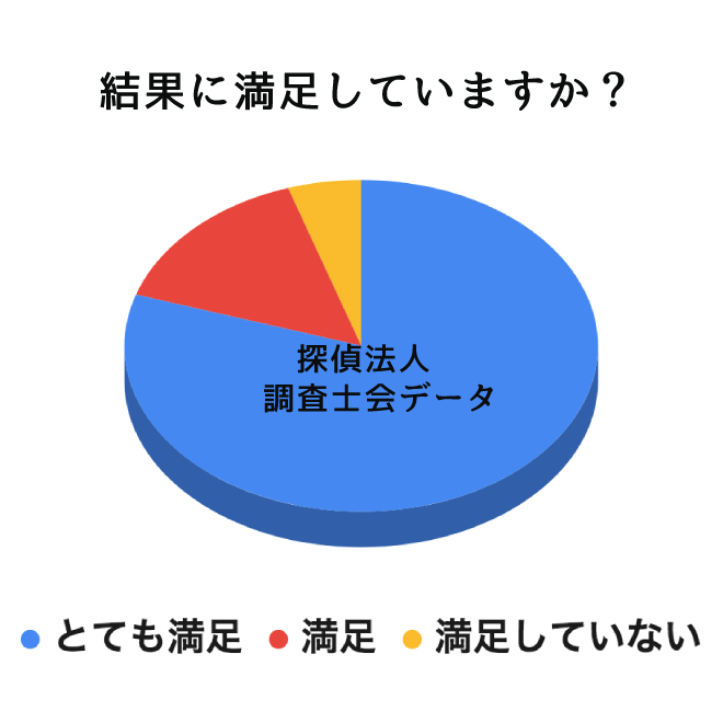 結果に満足していますか？｜探偵法人調査士会のメッセンジャーアンケート