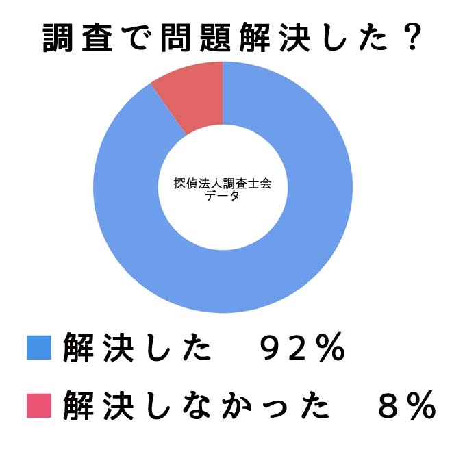 浮気調査をおこなって問題解決しましたか？｜探偵法人調査士会アンケート