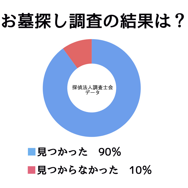 お墓探し調査で問題解決しましたか？｜探偵の調査アンケート