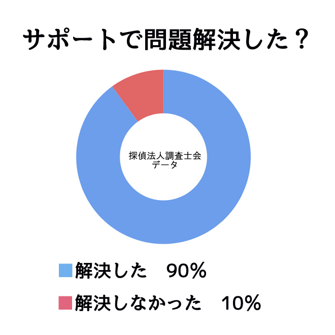 離婚サポートで問題解決しましたか？｜探偵の調査アンケート