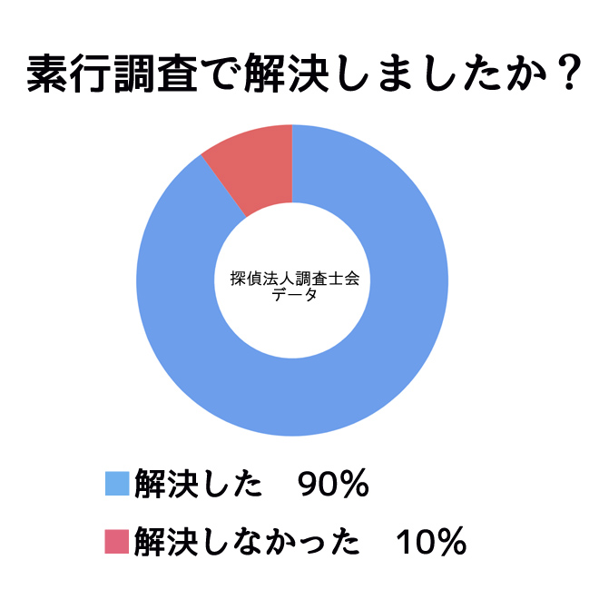 素行調査で問題解決しましたか？｜探偵の調査アンケート