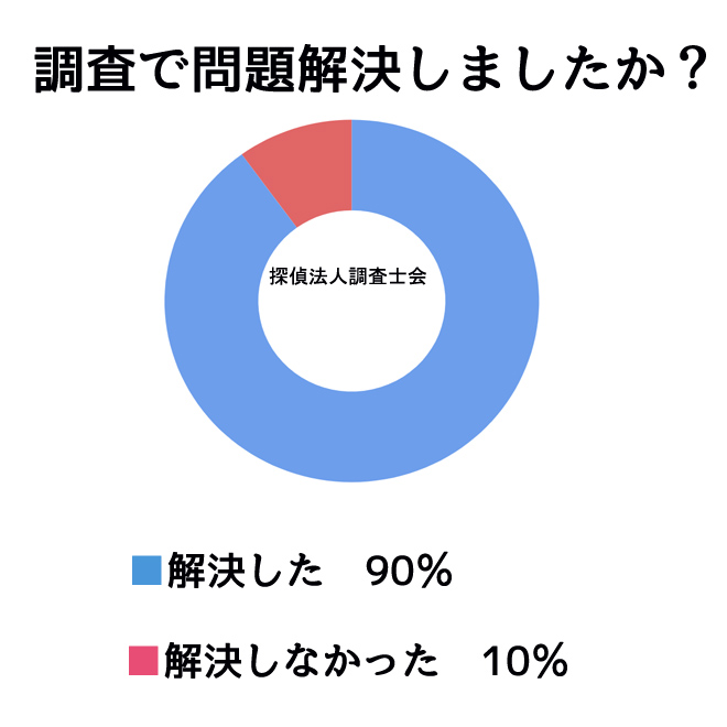 浮気相手の身元調査で問題解決しましたか？｜探偵の調査アンケート