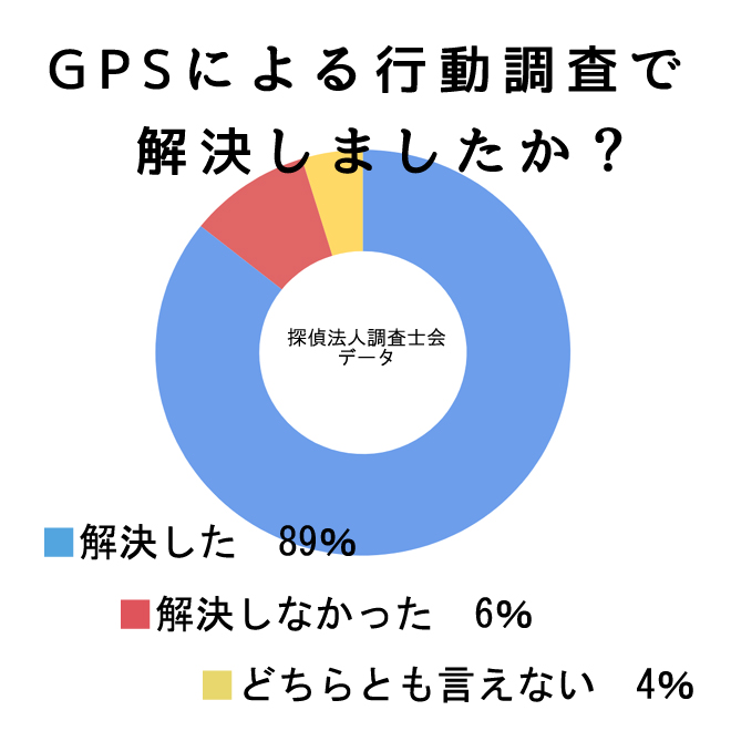 GPSによる行動調査で問題解決しましたか？｜探偵の調査アンケート