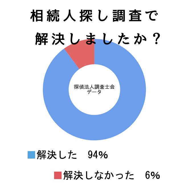 相続人探し｜探偵の行方調査