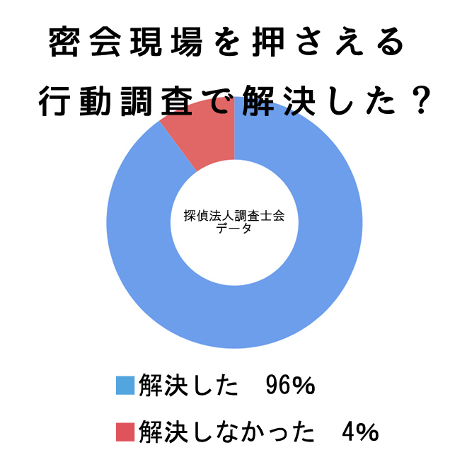 密会現場を押さえる行動調査で問題解決しましたか？｜探偵の調査アンケート