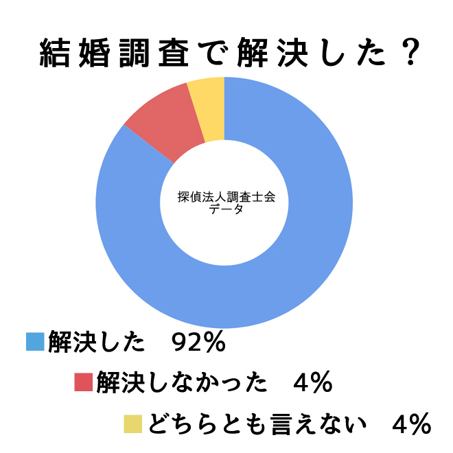 婚約者の経済的状況調査で問題解決しましたか？｜探偵の結婚調査