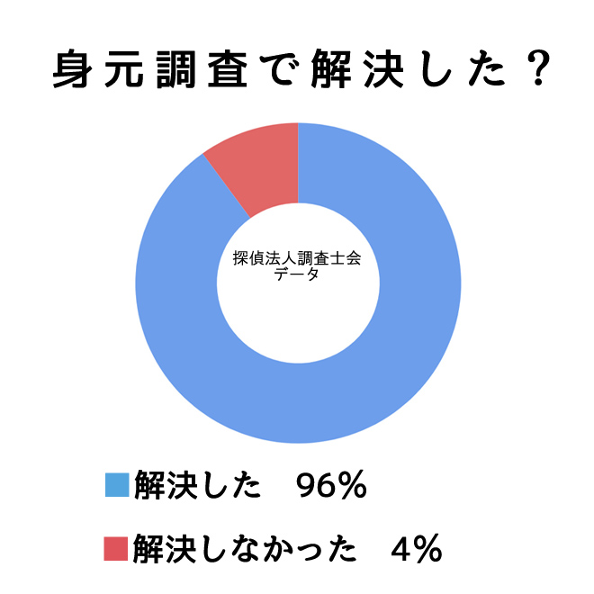 身元調査で問題解決しましたか？｜探偵の調査アンケート