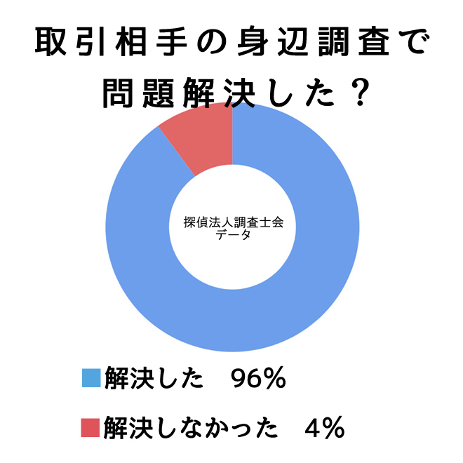 取引相手の身辺調査で問題解決しましたか？｜探偵の調査アンケート