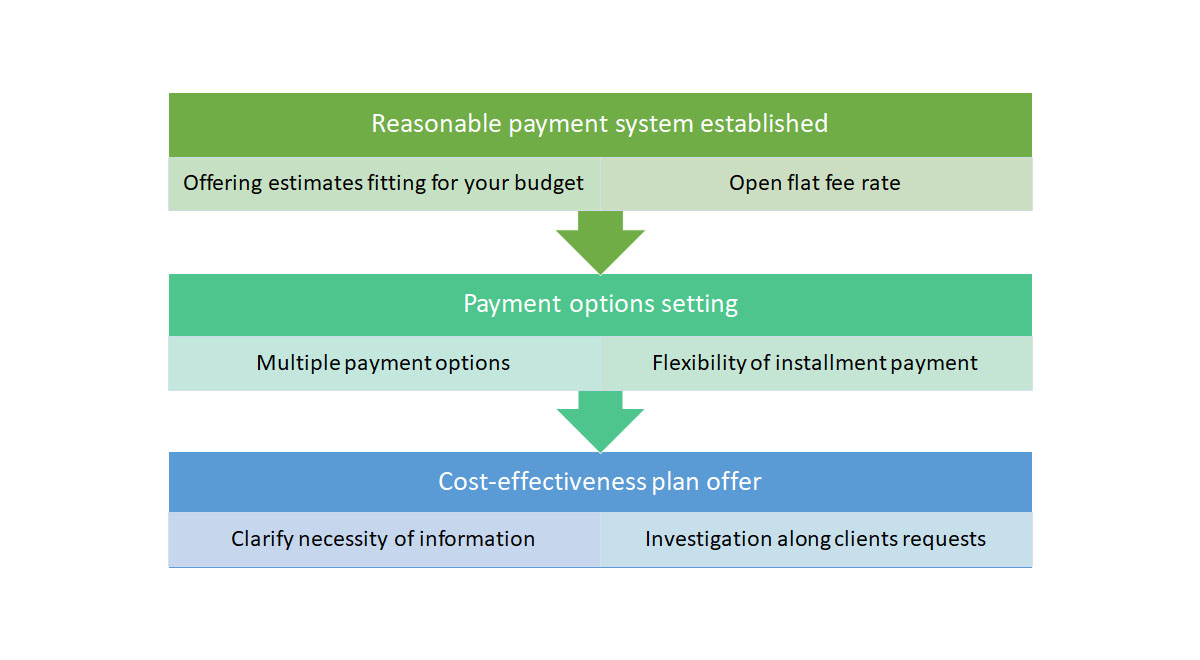 Reasonable payment system established