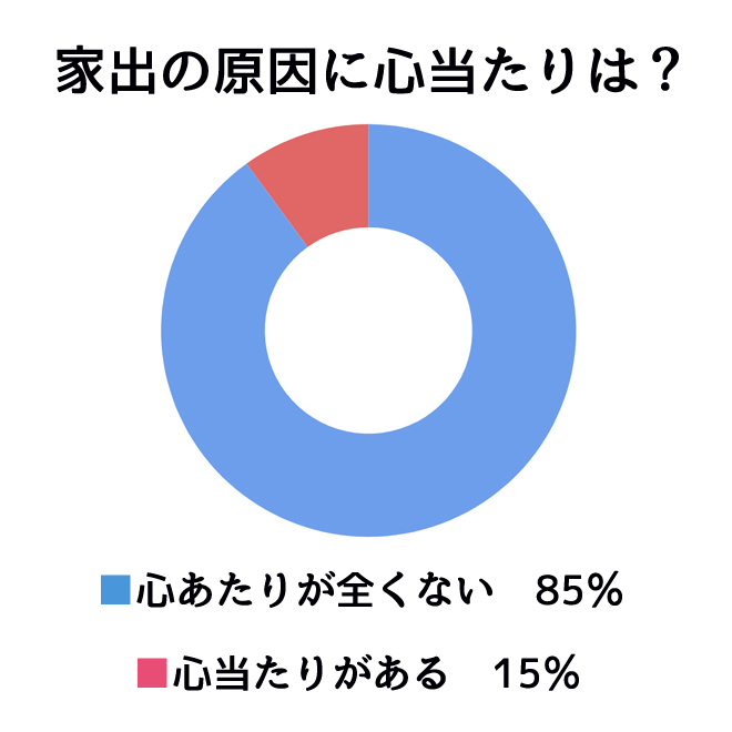 家出の原因に心当たりは？｜探偵の家出人捜索アンケート