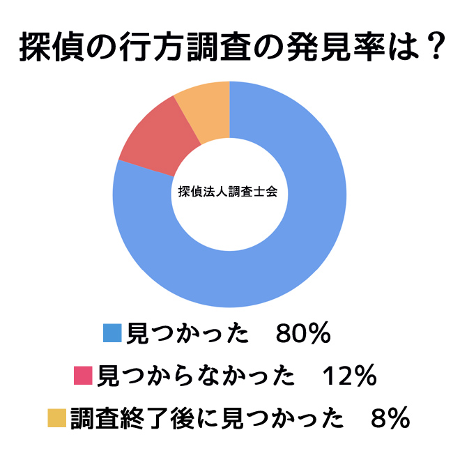 探偵の行方調査の発見率は何パーセント？｜探偵の行方調査アンケート