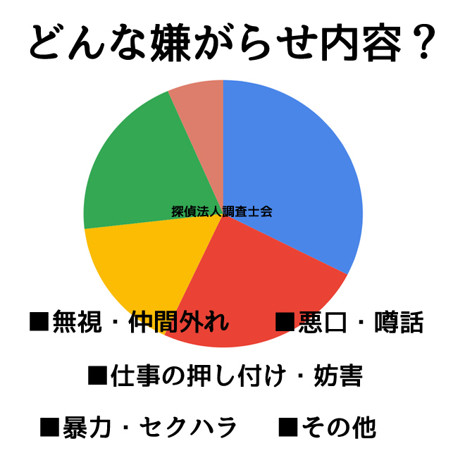 職場の嫌がらせ問題に関するグラフ｜探偵の嫌がらせ調査