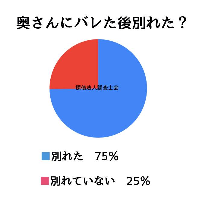 「奥さんにバレた後別れた？」不倫問題に関するグラフ｜探偵の行動調査