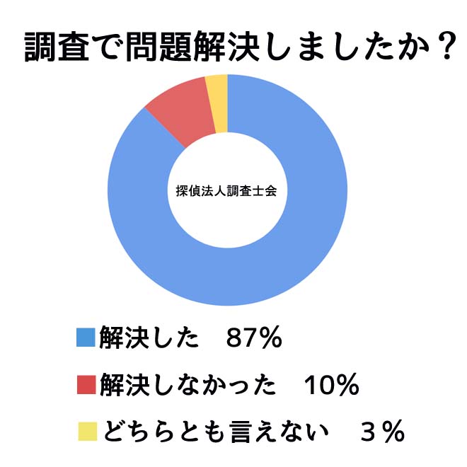 浮気慰謝料請求の為の弁護士連携調査で問題解決しましたか？｜探偵の調査アンケート