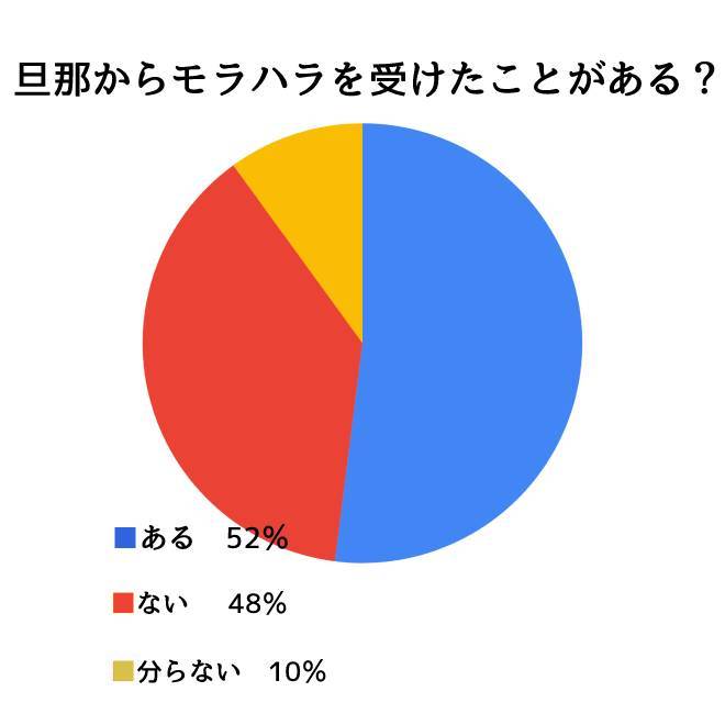 既婚者女性へモラハラアンケート調査｜探偵