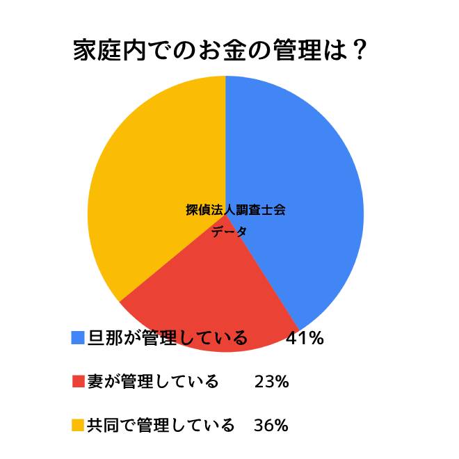 夫婦間でのお金の管理グラフ｜探偵の実態調査