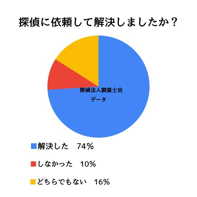 探偵を依頼して解決できたかの調査結果｜探偵