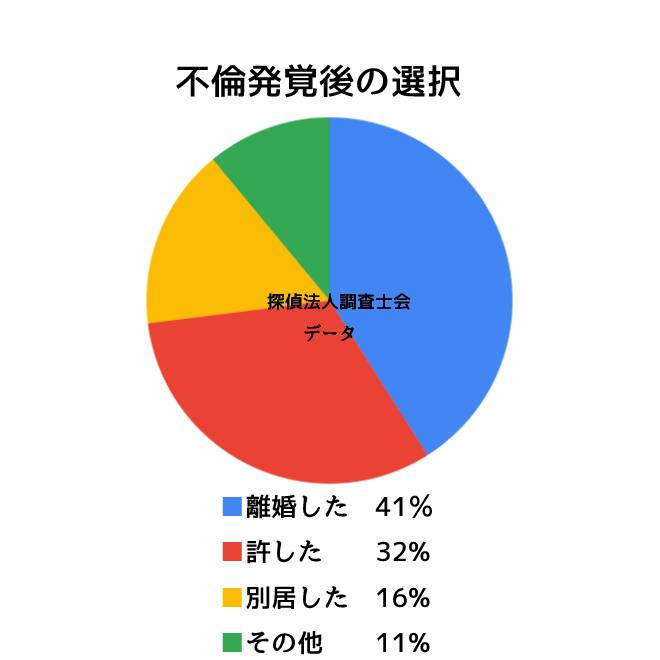 不倫発覚後どうするかのグラフ｜探偵の浮気調査