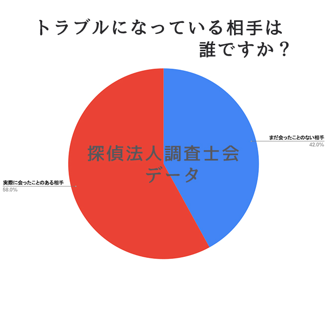 トラブルになっている相手は誰ですか？｜探偵法人調査士会のマッチングアプリトラブル対策サポートアンケート