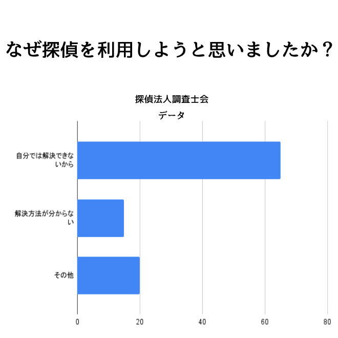 なぜ探偵を利用しようと思いましたか？｜探偵利用時のアンケート