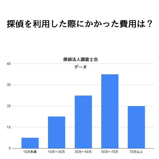 探偵を利用した際にかかった費用は？｜探偵利用時のアンケート