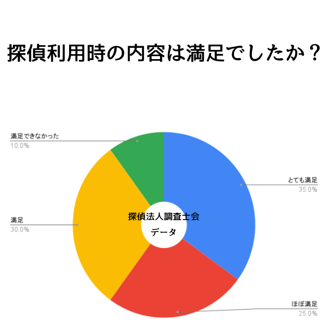 探偵利用時の内容は満足でしたか？｜探偵利用時のアンケート