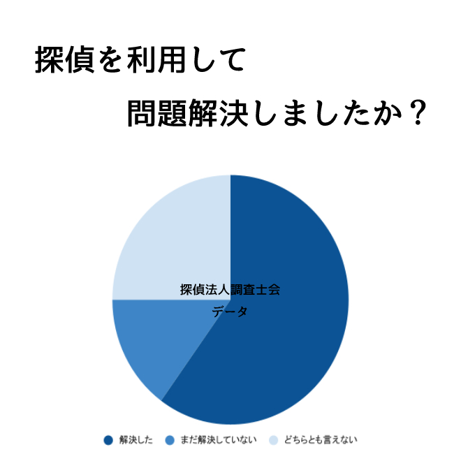 探偵を利用して問題解決しましたか？｜探偵利用時のアンケート