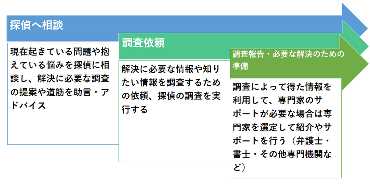 探偵利用時の流れ