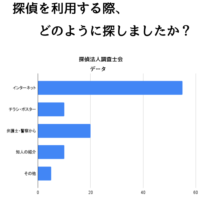 探偵を利用して問題解決しましたか？｜探偵利用時のアンケート