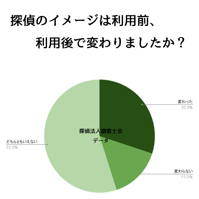 探偵を利用して問題解決しましたか？｜探偵利用時のアンケート