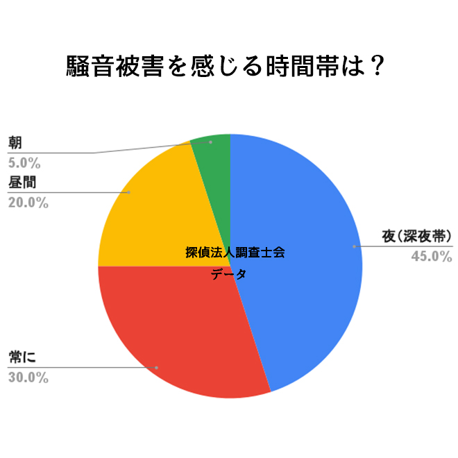 騒音被害を感じる時間帯は？｜探偵法人調査士会の測定調査アンケート