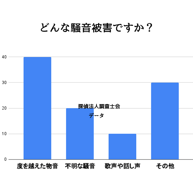 騒音被害の種類は？｜探偵法人調査士会の測定調査アンケート