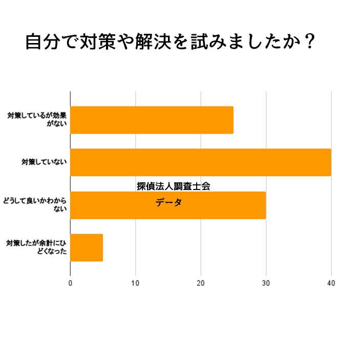 自分で対策していますか？｜探偵法人調査士会の測定調査アンケート