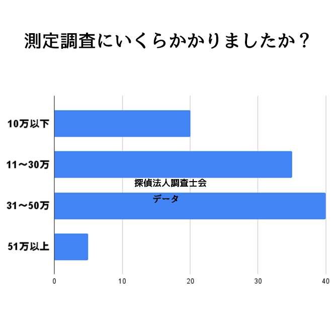 測定調査にいくらかかった？｜探偵法人調査士会の測定調査アンケート