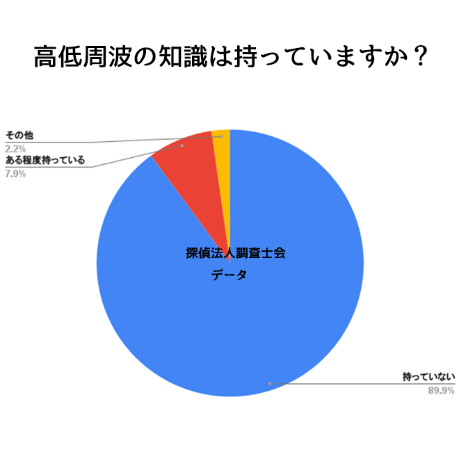 高低周波の知識は持っていますか？｜探偵法人調査士会の測定調査アンケート