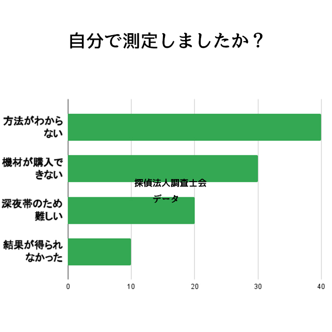 ご自身で測定を行いましたか？｜探偵法人調査士会の測定調査アンケート