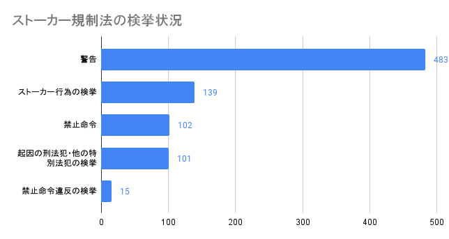 令和3年のストーカー行為に対する警視庁への相談件数