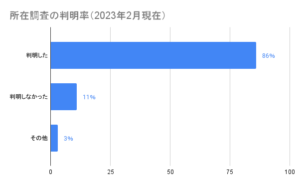 所在調査の判明率とは｜探偵法人調査士会ニュース