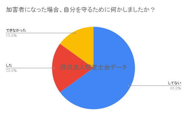 加害者になった場合、自分を守るために何かしましたか？｜探偵法人調査士会の自己防衛調査アンケート