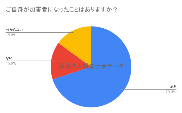 ご自身が加害者になったことはありますか？｜探偵法人調査士会の自己防衛調査アンケート