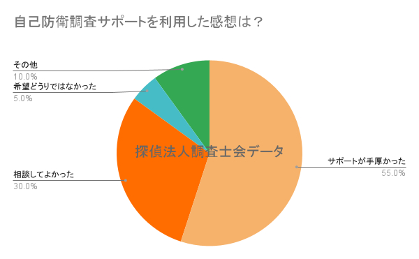 自己防衛調査サポートを利用した感想は？｜探偵法人調査士会の自己防衛調査サポートアンケート