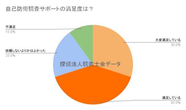 自己防衛調査サポートの満足度は？｜探偵法人調査士会の自己防衛調査サポートアンケート