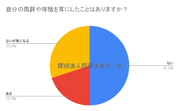 自分の風評や噂話を耳にしたことはありますか？｜探偵法人調査士会の自己防衛調査アンケート