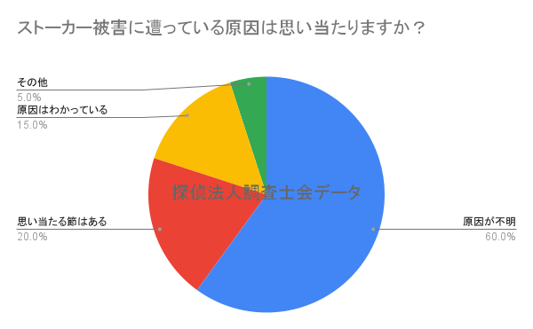 ストーカー被害に遭っている原因は思い当たりますか？｜探偵法人調査士会の自己防衛調査サポートアンケート