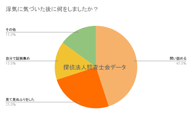 浮気に気づいたときにどうしたか｜アンケート