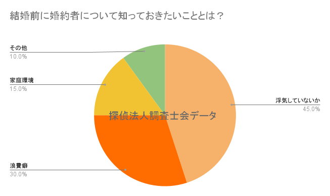 結婚前に知っておきたいこととは？｜アンケート｜探偵の調査アンケート